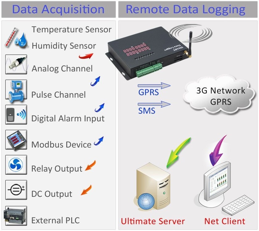 smart Modbus pulse counter Device 4G Recorder data transmitter and receiver