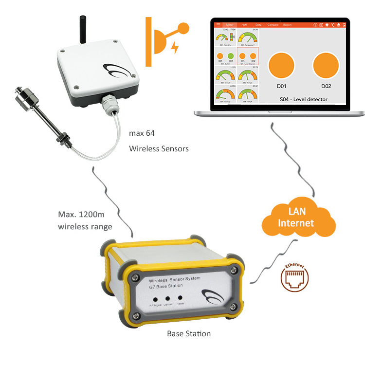 iot device Wireless High & Low Level Alarm portable gsm base station iot controller sensors