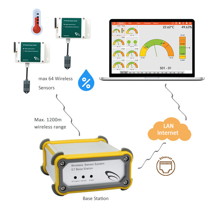 RF Wireless waterproof outside Temperature Humidity ethernet Sensor humidity temperature transmitter with display