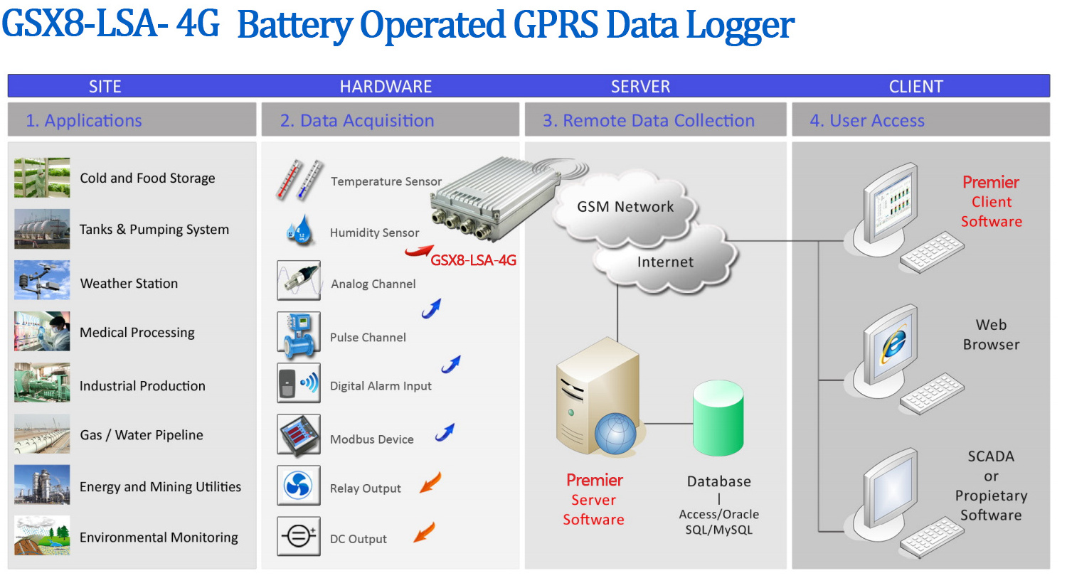 Wireless Battery Operated Modbus 4g Data logger for vibration and temperature sensor iot sensors