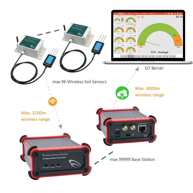 Wireless Digital agriculture soil testing equipment system soil moisture monitoring lorawan zigbee soil moisture sensor