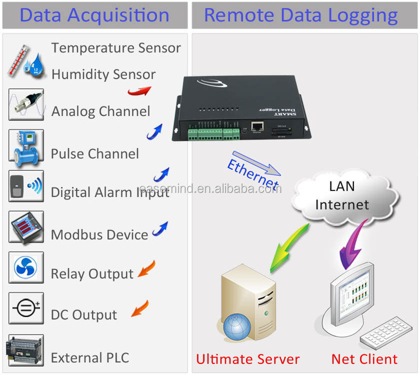 Pulse Counter Ethernet Data Logger Temperature Humidity Tracking System data recorder controller