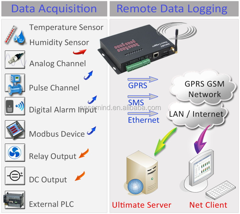 4G Ethernet Data Logger analog input Temperature Humidity gps tracker