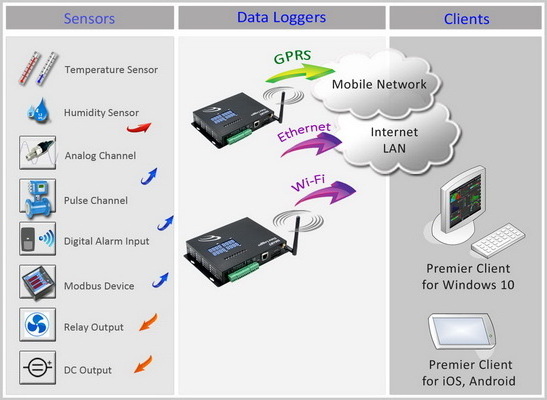 Wireless temperature Humidity Gateway 4G LTE Devices Data Logger for 4G Network lora sensors