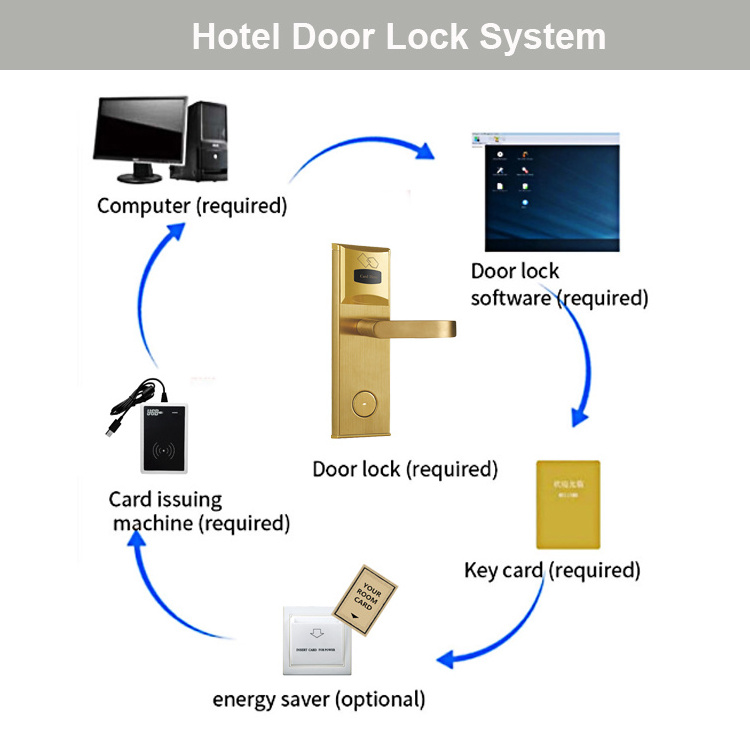 Competitive Price Swipe Card Smart Door Lock for Bedroom Hotel Interior Doors