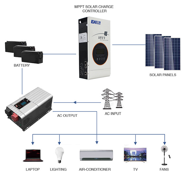 Max Input Voltage 145V 80A MPPT Charge Controller Solar Panel Regulators