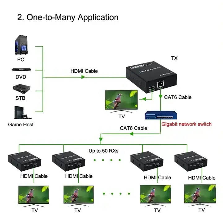 150M HDMI Extender Over IP TCP Rj45 Cat5e Cat6 Cable 1080P HDMI Ethernet Video Transmitter and Receiver N To N By Network Switch