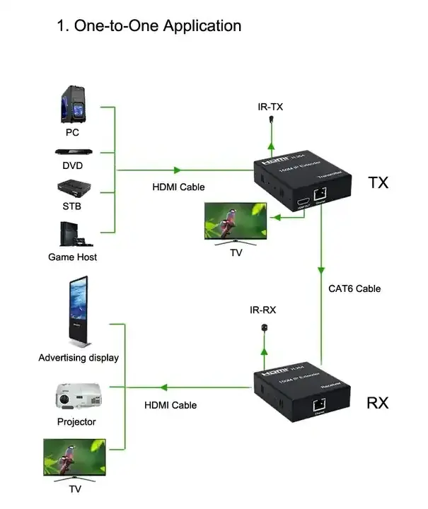 150M HDMI Extender Over IP TCP Rj45 Cat5e Cat6 Cable 1080P HDMI Ethernet Video Transmitter and Receiver N To N By Network Switch