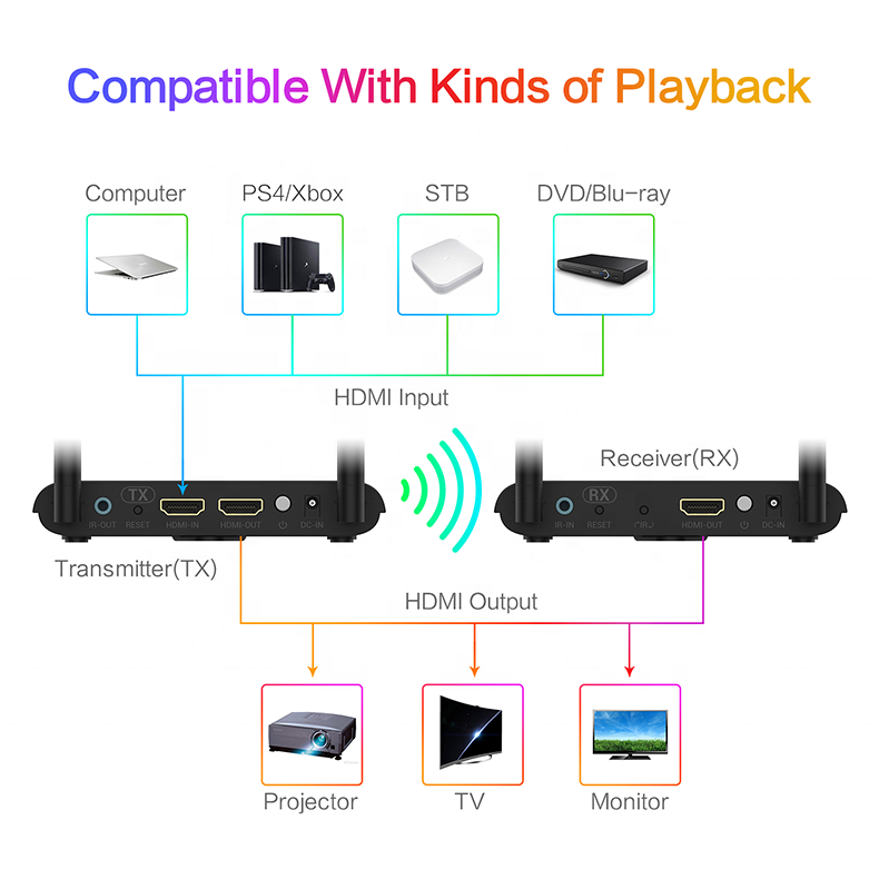 RCA wireless Video transmitter extender 150M Wireless AV Sender IR Remote Audio Video Transmitter Receiver