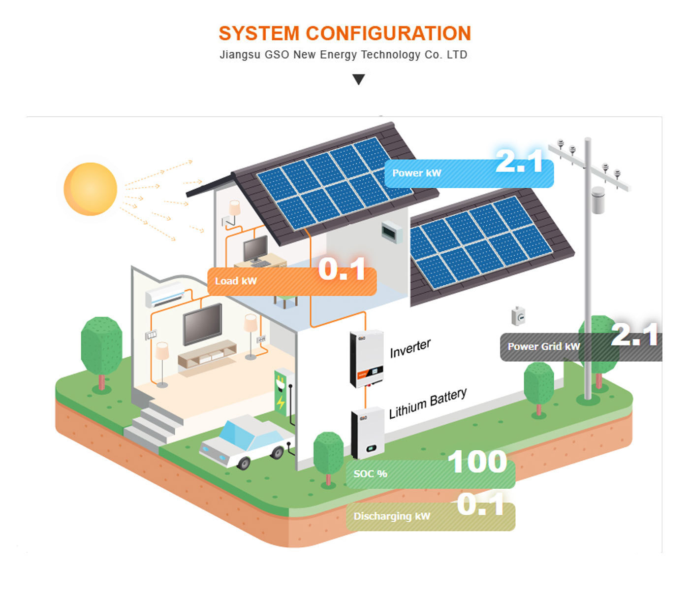 Grade A Solar Panel System 10KW Solar System 3kw 5kw 6kw 8kw Solar Energy Systems Complete Solar Kits With lithium Batteries