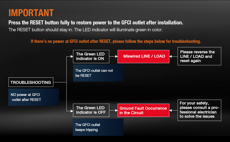 GFCI Outlet 15 Amp, Self-Test GFI Electrical Outlet, TR Tamper Resistant GFCI Receptacle, wall Socket and switch, UL Listed