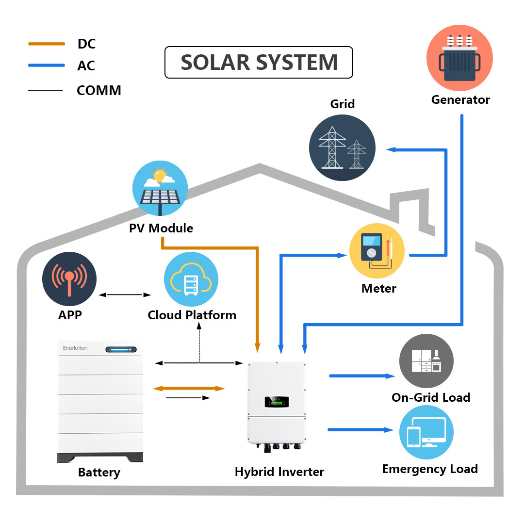 Home Use 5kw 10kw 20kw Hybrid Solar Energy System  Hybrid Solar System with Inverter and Lithium Battery Solar PV Storage