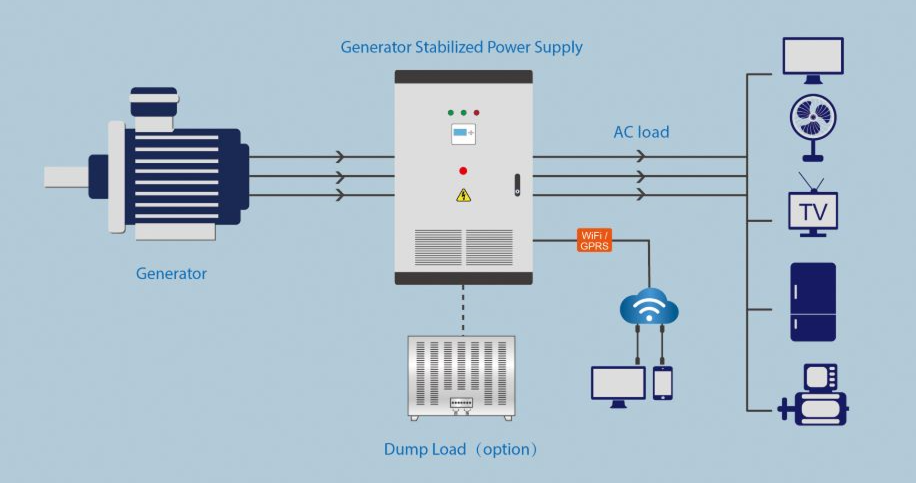 Off grid electric inverter generator 10-100KW 3 phase PM Generator Stabilized Power Supply on grid inverter generator 5000 watts