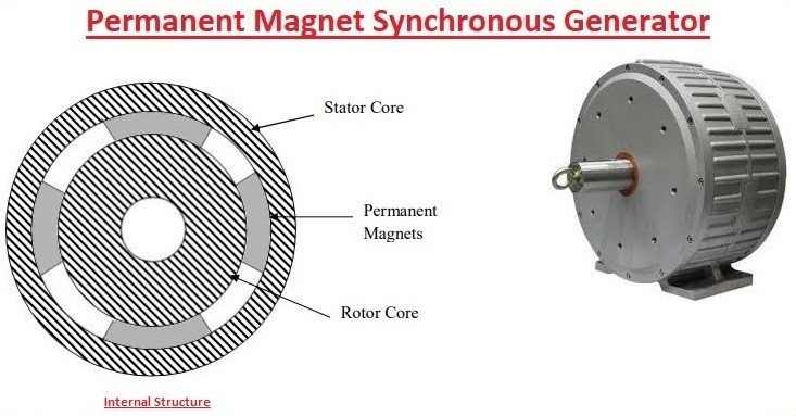 permanent magnet synchronous magnetic field wind power generator pmsg direct drive turbines