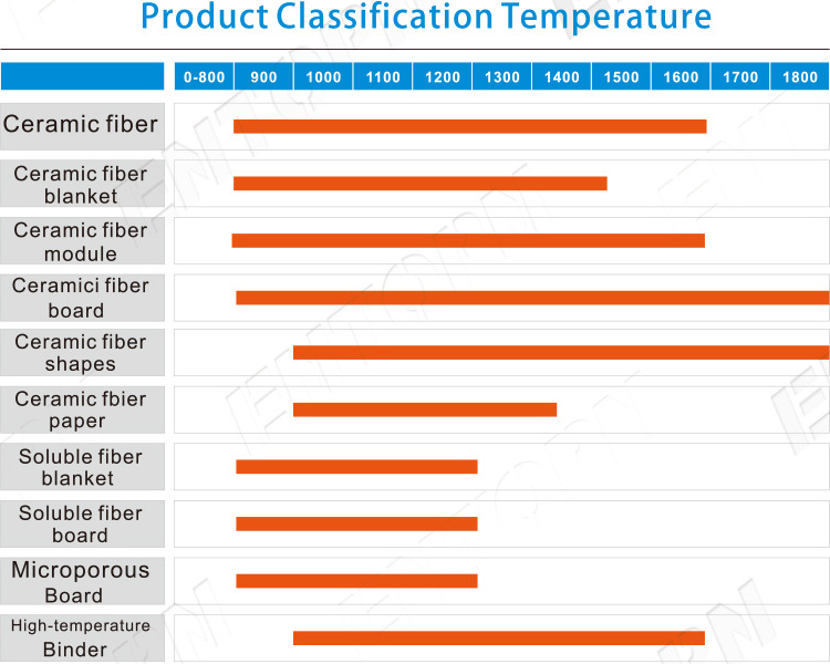 High temperature resistance 1260 ceramic fiber blanket refractory ceramic insulation wool