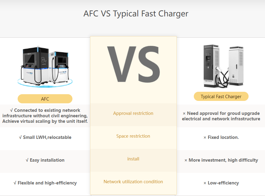 DC fast ev charger Boost Charger with 193KWh/96KWH  energy storage system 150KW/80KW CCS2 CCS1 gun head DC fast ev charger