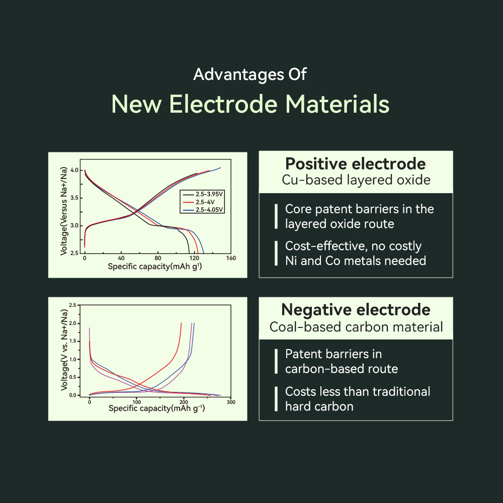 Electric Scooter Hina Battery 32140 SIB 3V 10Ah Sodium Ion Akku EV Natrium ionen batterie 12V 24V Solar Energy Storage System