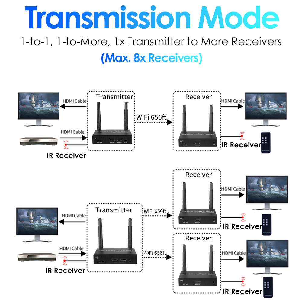 EXVIST 4K@30FPS KVM 1*TX+4*RX 200M Wireless HDMI Transmitter and Receiver Transmission Up to 656ft 4K Wireless HDMI Extender Kit