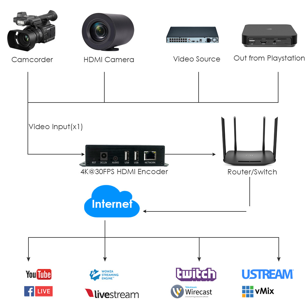 EXVIST H.265 4K PoE HDMI Encoder HDMI Loopout Dual USB2.0 for Recording Playing Compatible with ONV/HK HDMI to RTSP Encoder