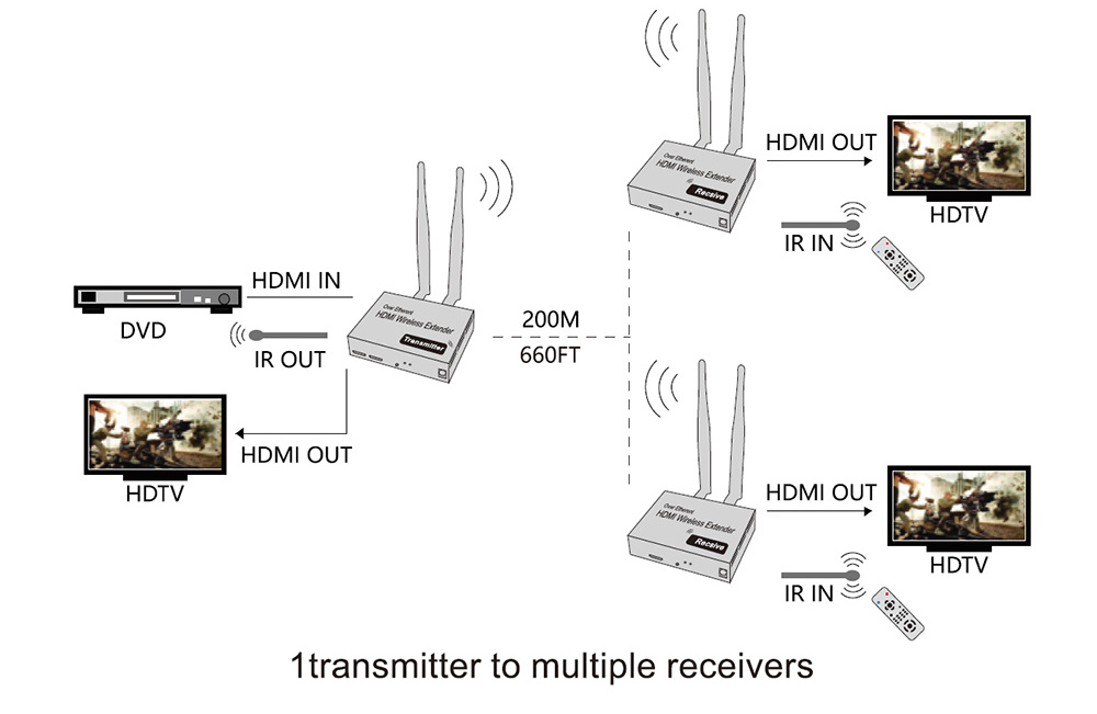 200M Wireless HD-MI Extender 5.8GHz 1080P Wifi Audio Video Sender Transmitter Receiver with IR Retransmission UP To 4 TV Monitor