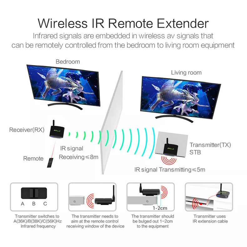 5.8GHz 100-240V 150M Wireless AV Sender IR Remote Audio Video Transmitter Receiver Support 4 groups of channels