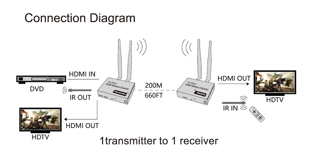 200M Wireless HD-MI Extender 5.8GHz 1080P Wifi Audio Video Sender Transmitter Receiver with IR Retransmission UP To 4 TV Monitor