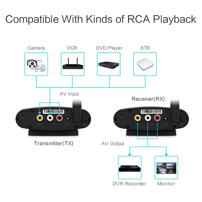 5.8GHz 100-240V 150M Wireless AV Sender IR Remote Audio Video Transmitter Receiver Support 4 groups of channels