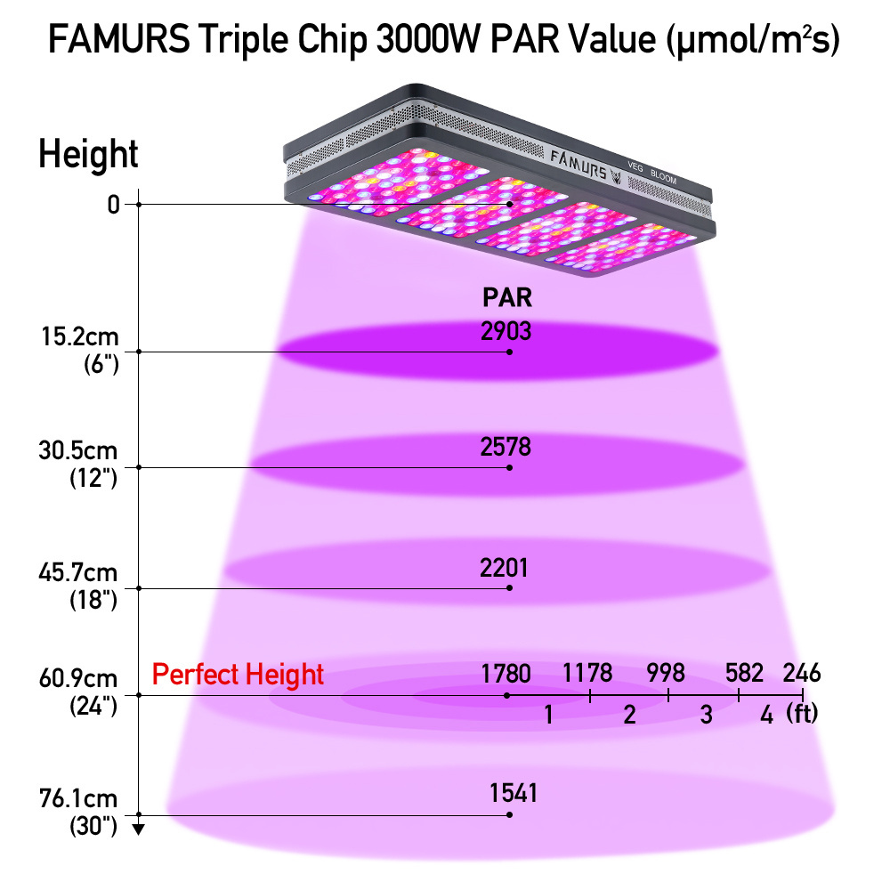 FAMURS 3000W LED Grow Light X3 Reflector Series Grow Lamp, Triple Chip LED Plant Light Full Spectrum for Indoor Plants