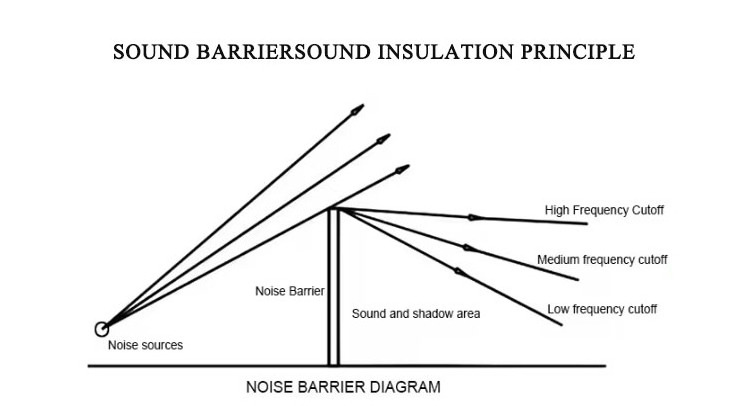 Acoustical Noise Barrier Panels Residential Noise Barrier Fencing Sound Barrier