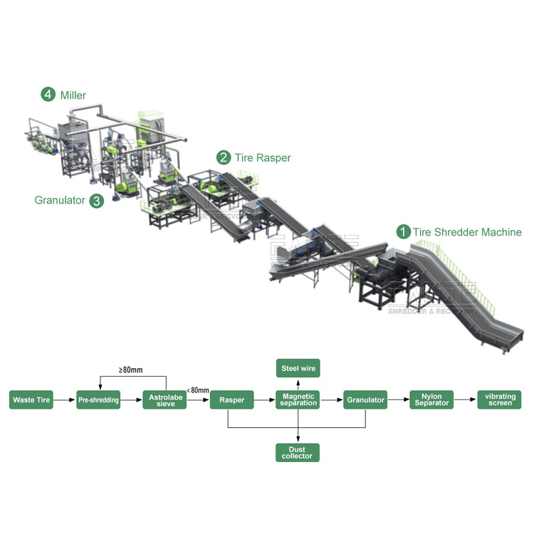 Waste Tire Recycling Plant / Tire Recycling Rubber Powder Production Line / Reclaimed Rubber Machine