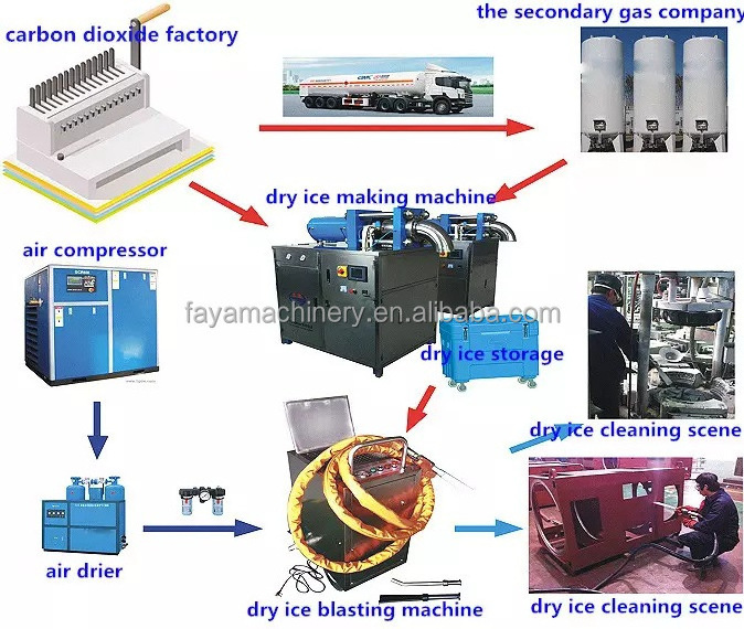 High pressure Dry ice blast cleaning machine dry ice washing machine Dry ice decarbonization machine