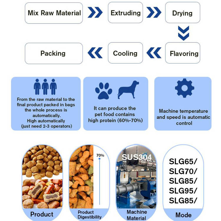 Big Capacity And Full Automatic Dog Food Extruded Pet Food Processing Machines Pet Dog Dry Dog Food Machine