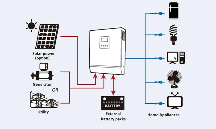 Panel Solar Para Casa 220v Kit Completo De Paneles Solares 550 Watts Panneau Solaire 5000w Solar Home Kit For Caravan Rv