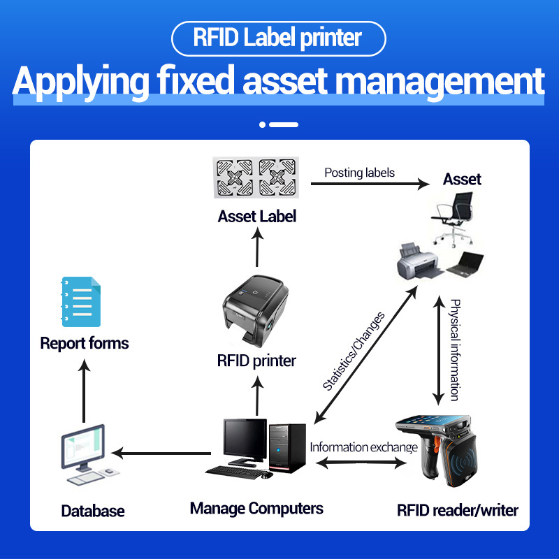 FYJ F682R UHF RFID Label Printer Electronic Flexible Label Library Clothing Sticker 203DPI QR Code Barcode RFID Desktop Printer