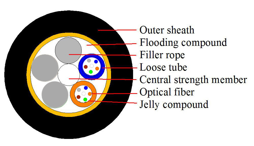 Wanbao good price single jacket g652d aramid yarn 48 core adss fiber optic cable span 120m