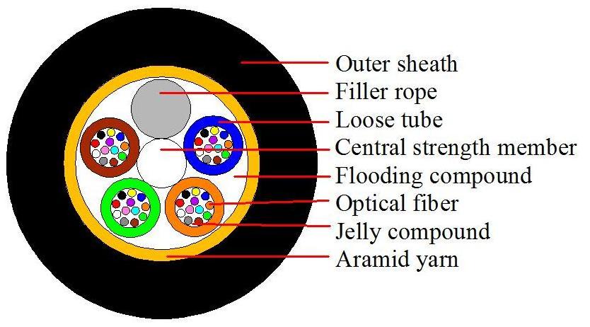 Wanbao good price single jacket g652d aramid yarn 48 core adss fiber optic cable span 120m