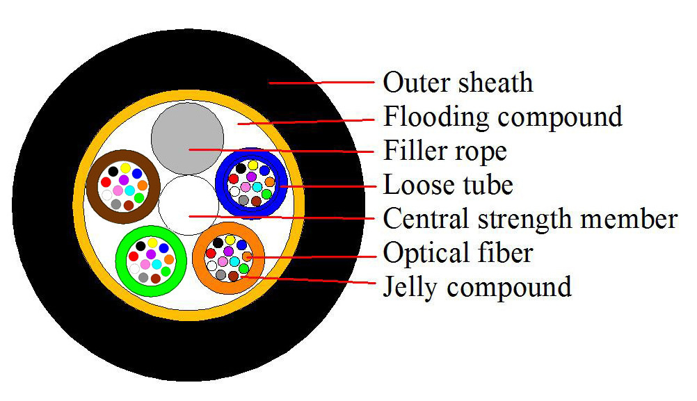 Wanbao good price single jacket g652d aramid yarn 48 core adss fiber optic cable span 120m