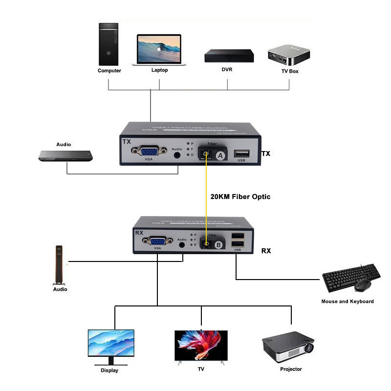 1080P VGA over Fibre Transceiver Extender 20KM VGA to Fiber Optic Converter with USB KVM Audio