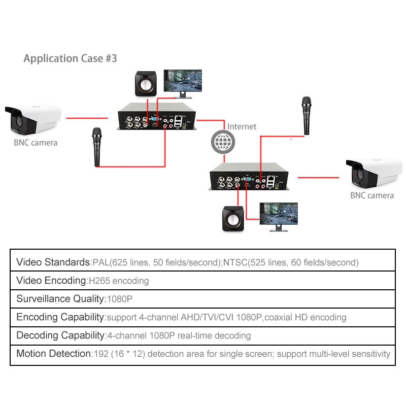 H.265 HD 4-CH BNC Analog Video RAC Audio to Digital Video Encoder with USB RJ45 VGA BNC Output