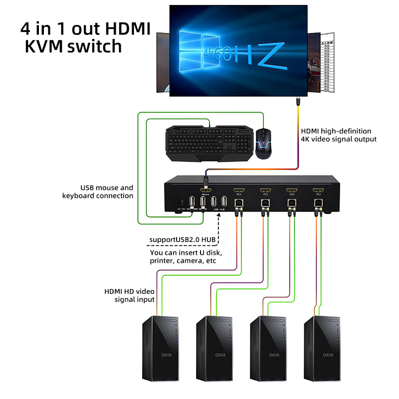 4K@120Hz 4 Port HDMI KVM Switcher With USB2.0 HUB HDMI 2.0 4 in 1 out Switch