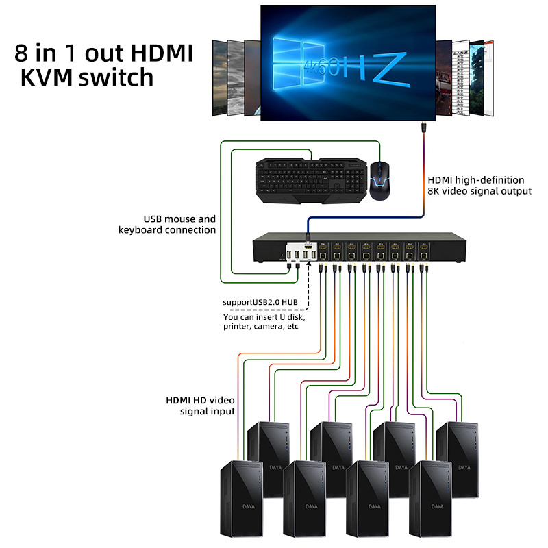 4K@120Hz 8 Port HDMI KVM Switcher With USB2.0 HUB HDMI 2.0 8 in 1 out Switch