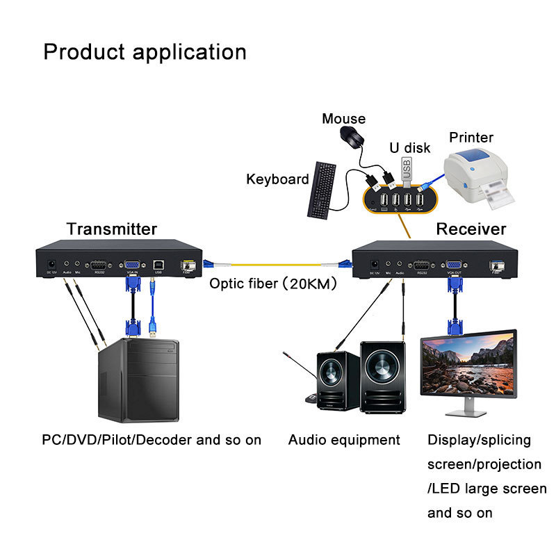 4K VGA Extender via Singlemode or Multimode Fiber Optic Cable with USB2.0 KVM VGA Fiber Optic Transceiver