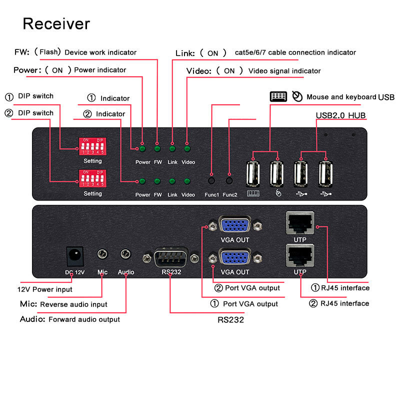 4K 2 Channel VGA KVM Extender over Cat5e/6/7 Cable Extend up to 150M with USB2.0 Audio RS232