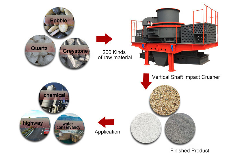 New Technology Artificial Grind Sand Crushing Processing Plant Plaster Marble Quartz Stone River Vsi Sand Making Machine Price