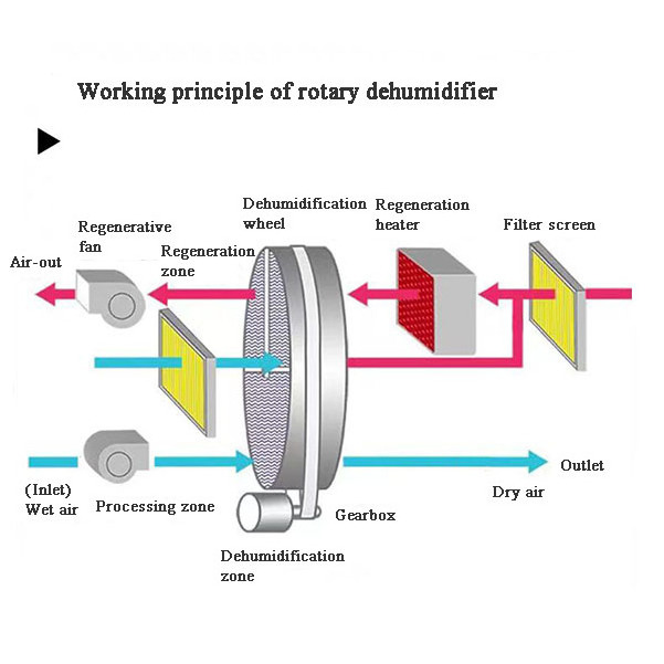 Industry Battery Laboratory Large Adsorption Capacity Rotary Air Desiccant Wheel Dehumidifier