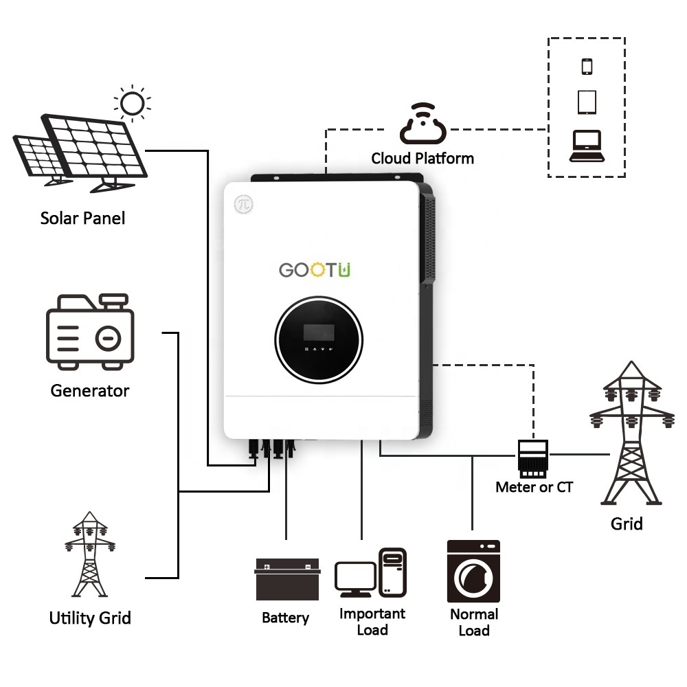 4KW 6KW 7KW 8KW 10KW Dual Output On Off Grid Solar Inverter 24V 48V Pure Sine Wave Hybrid Solar Inverter With MPPT Controller