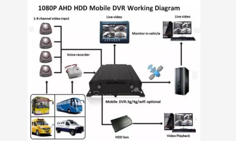 Dongguan Full HD 4 CH 8 channels MDVR 3G/4G Wi-Fi GPS hdd sd card car dvr camera 1080p mobile DVR