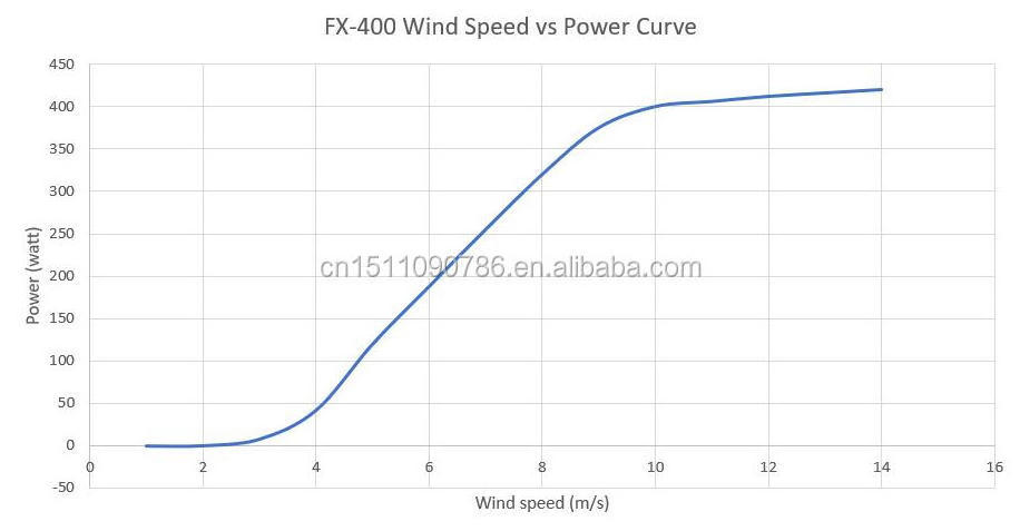 Home Ac 48V 220V Windmill Wind Turbine 30000 Watts 1Kw To 10Kw 1Kw 5Kw Rooftop Vertical Wind Turbine 5Kw