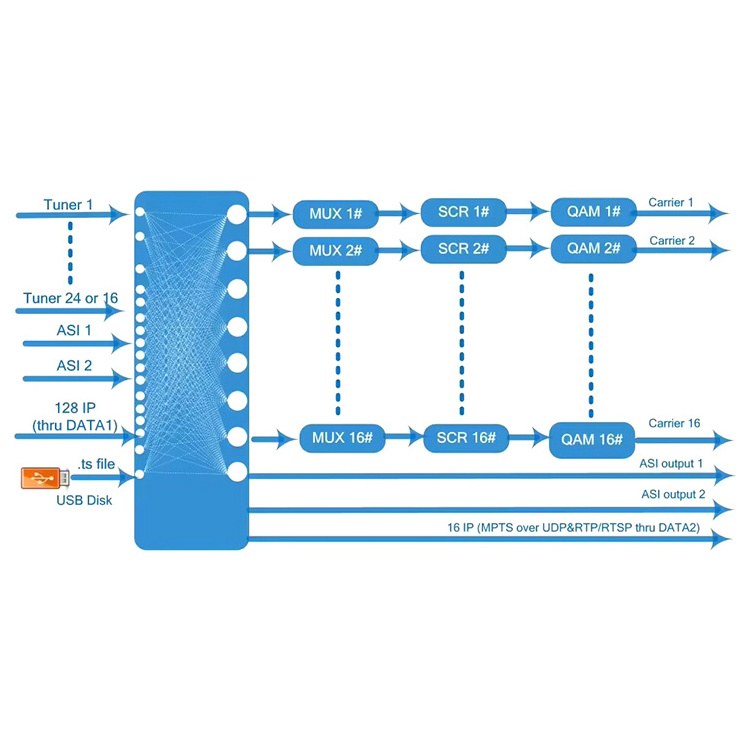 Best-Selling FN3394C Digital Tip Demodulator for DVB-S/S2/S2X DVB-C/T/T2/ISDB-T 16/24 Carrier RF Modulation Encoder IP Input