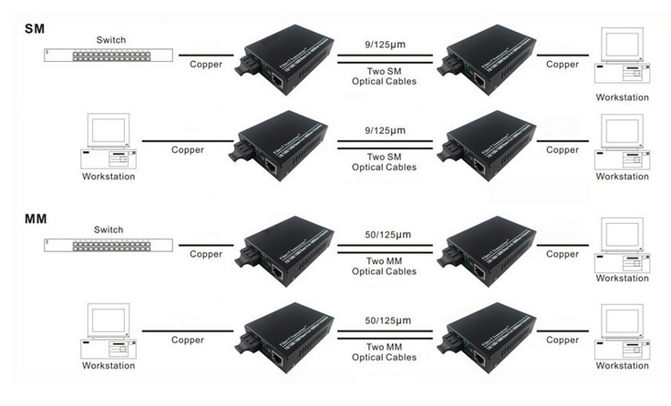 10G SFP Switch 1310nm Optical Module Transceiver Fiber To RJ45 Converter SFP Media Converter